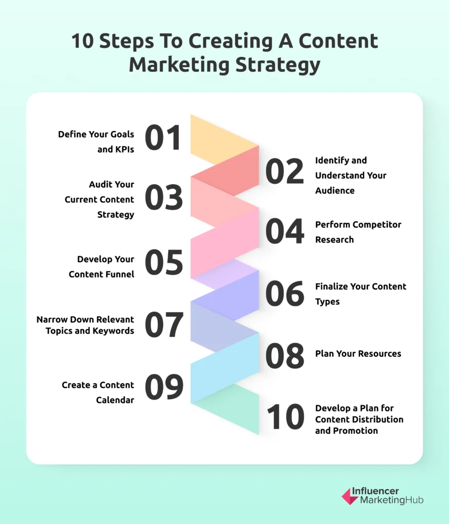 10 steps to creating a content marketing strategy 879x1024